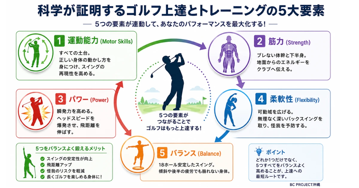 科学が証明するゴルフ上達とトレーニングの5大要素
