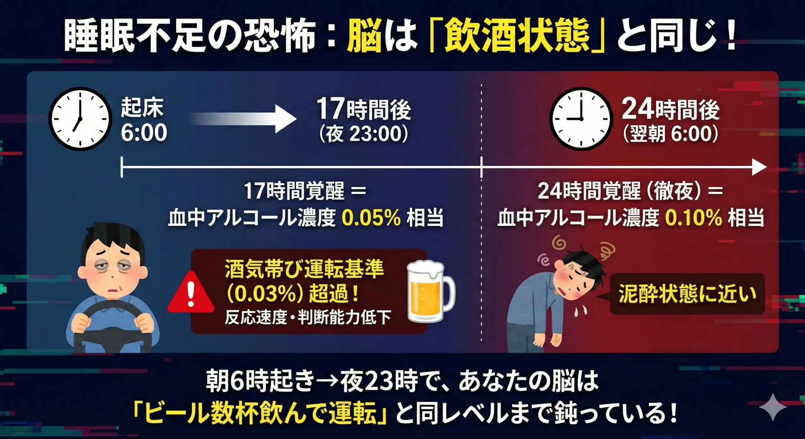 衝撃の事実！「17時間起きている＝酒気帯び運転」レベル
