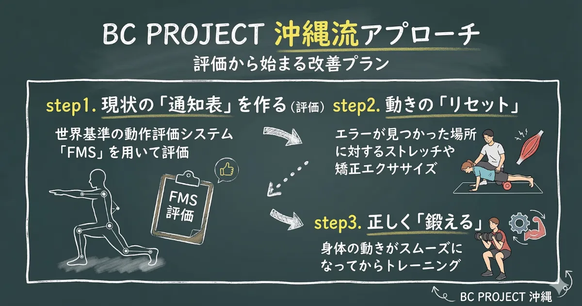 BC PROJECT沖縄流アプローチ:評価から始まる改善プラン