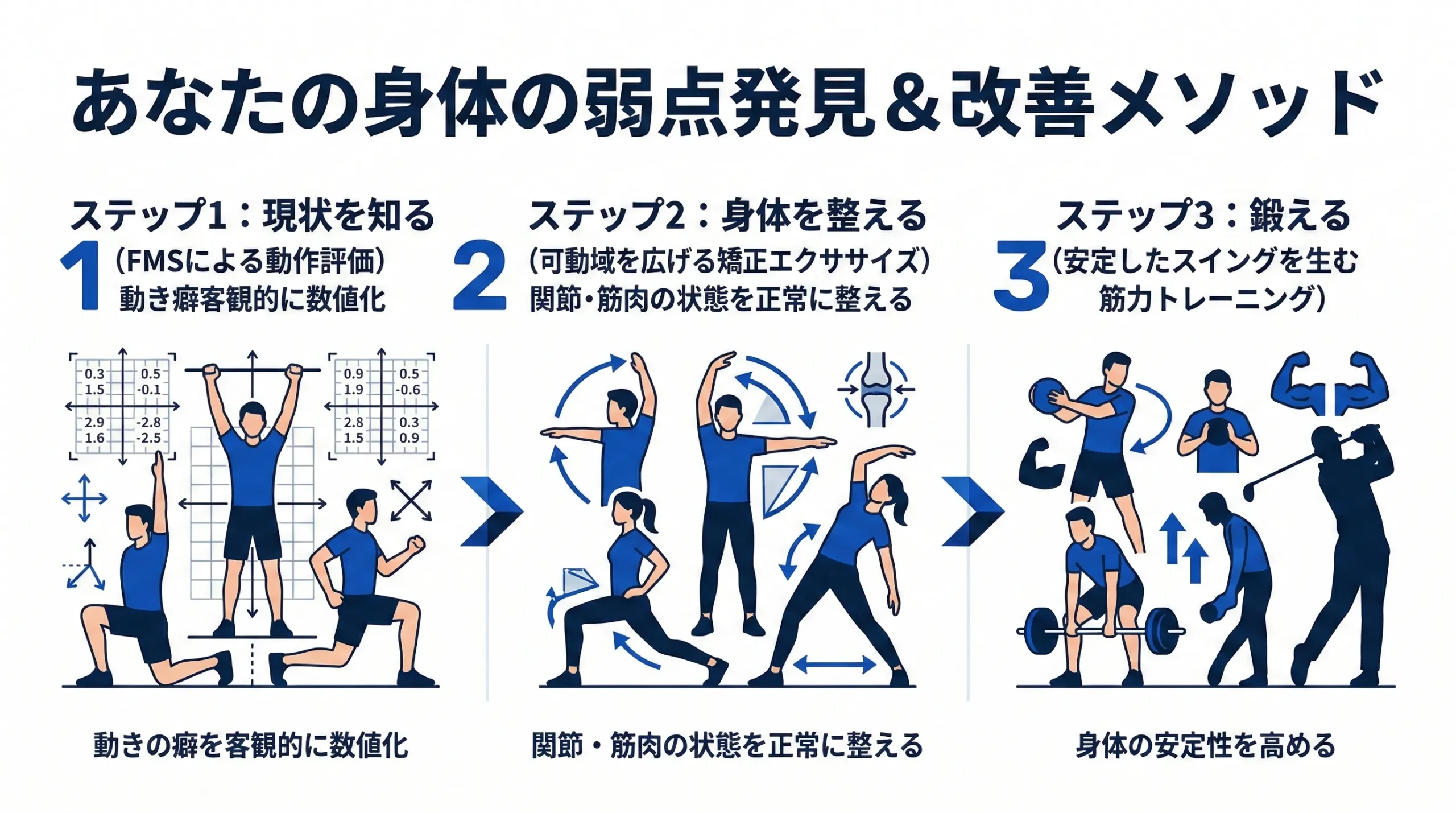 FMSで可動域をチェック