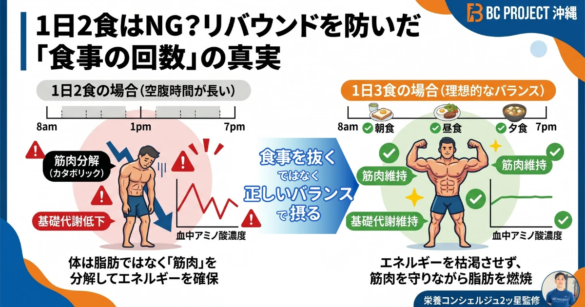 食事を抜くのではなく、正しいバランスで摂る。