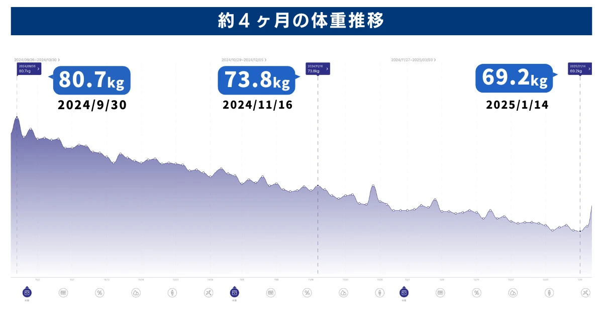 約4ヶ月の体重の推移