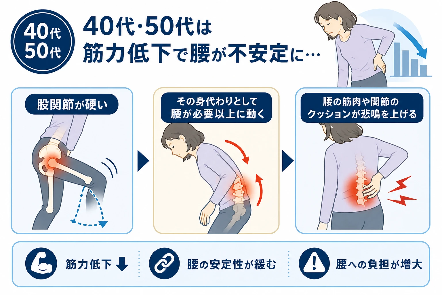 ガチガチの股関節の身代わりになって、腰が働きすぎている要因